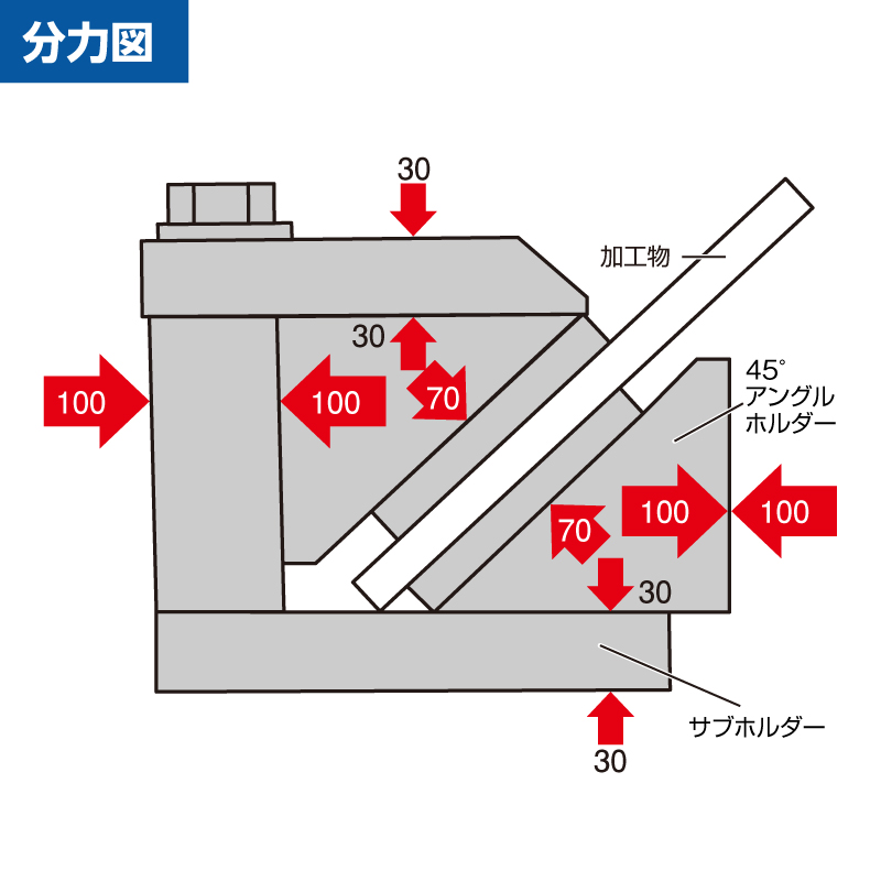 アングルキャッチャー分力図